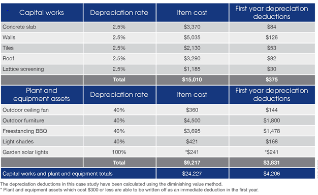 BMT Depreciation Table
